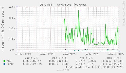 ZFS ARC - Activities