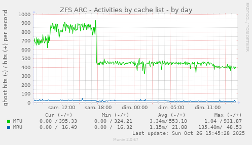 ZFS ARC - Activities by cache list