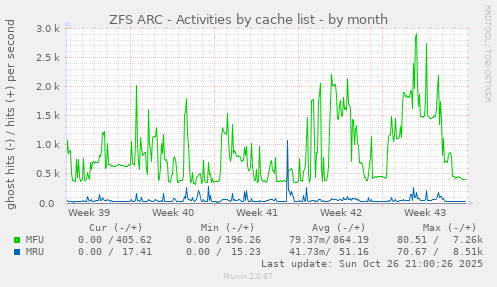 ZFS ARC - Activities by cache list