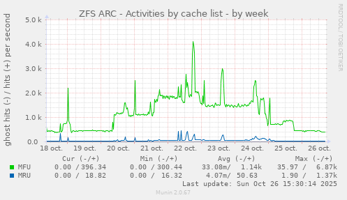 ZFS ARC - Activities by cache list
