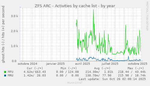 ZFS ARC - Activities by cache list