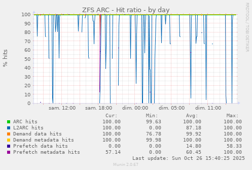 ZFS ARC - Hit ratio
