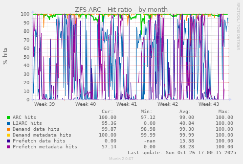 ZFS ARC - Hit ratio
