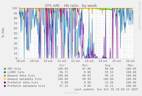 ZFS ARC - Hit ratio