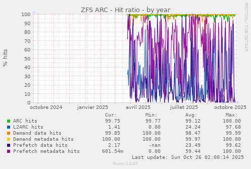 ZFS ARC - Hit ratio