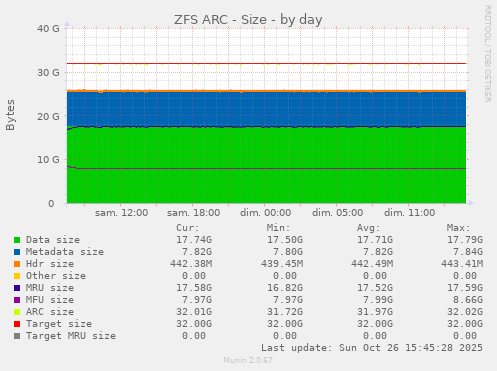 ZFS ARC - Size
