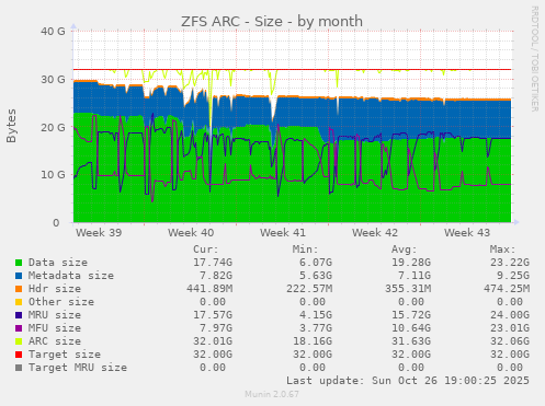 ZFS ARC - Size