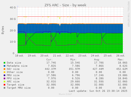 ZFS ARC - Size