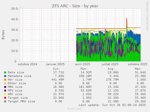 ZFS ARC - Size