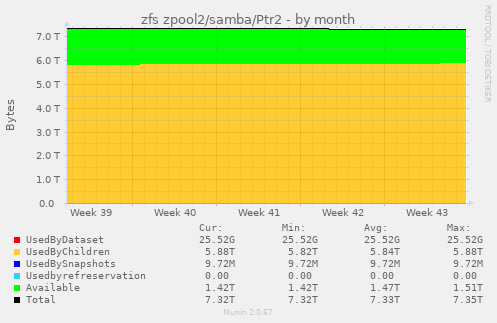 zfs zpool2/samba/Ptr2
