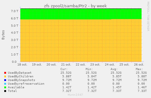zfs zpool2/samba/Ptr2