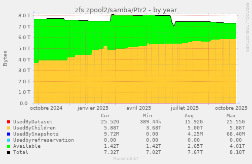 zfs zpool2/samba/Ptr2