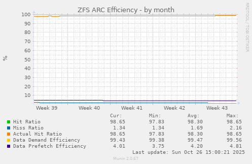 ZFS ARC Efficiency