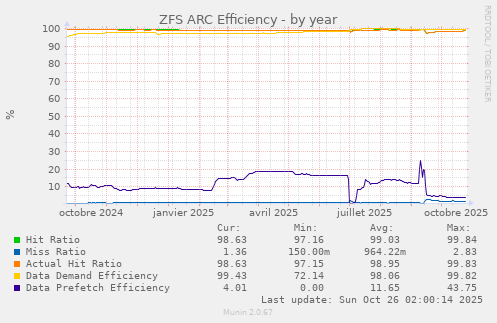 ZFS ARC Efficiency