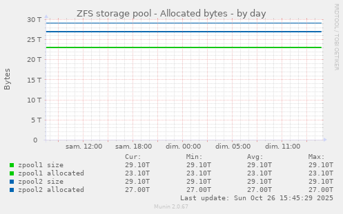 ZFS storage pool - Allocated bytes