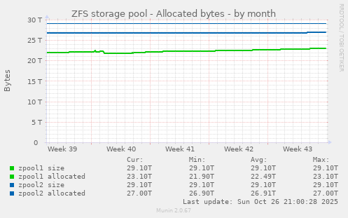 ZFS storage pool - Allocated bytes