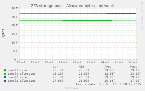 ZFS storage pool - Allocated bytes