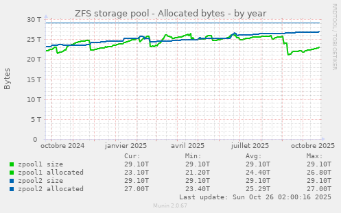 ZFS storage pool - Allocated bytes