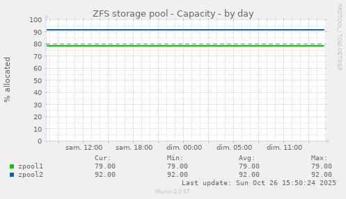 ZFS storage pool - Capacity