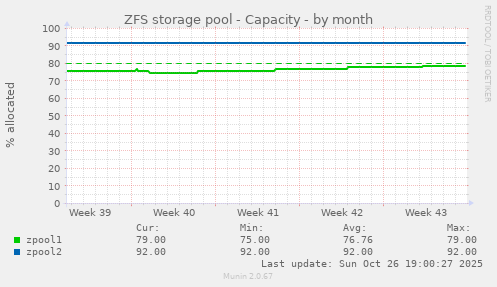 ZFS storage pool - Capacity