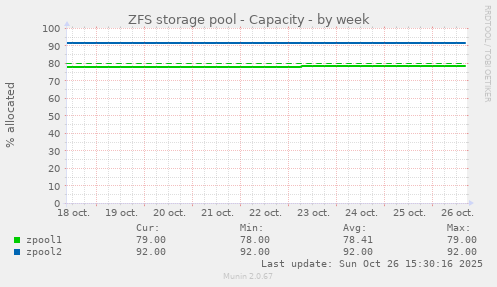 ZFS storage pool - Capacity