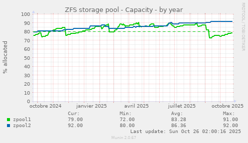 ZFS storage pool - Capacity