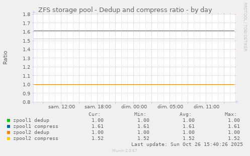 ZFS storage pool - Dedup and compress ratio