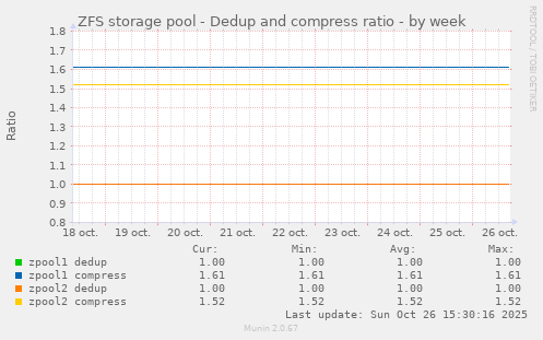 ZFS storage pool - Dedup and compress ratio