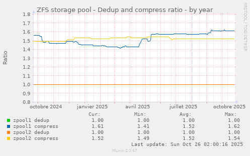 ZFS storage pool - Dedup and compress ratio