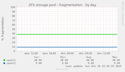 ZFS storage pool - Fragmentation