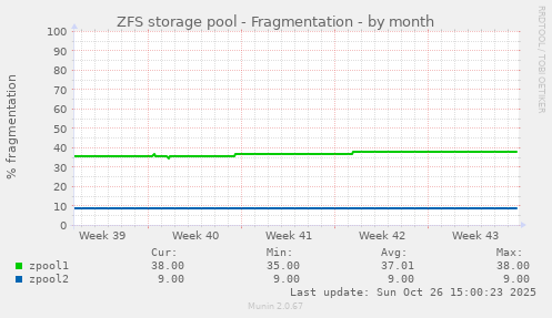 ZFS storage pool - Fragmentation