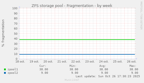 ZFS storage pool - Fragmentation