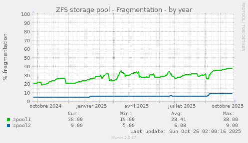 ZFS storage pool - Fragmentation