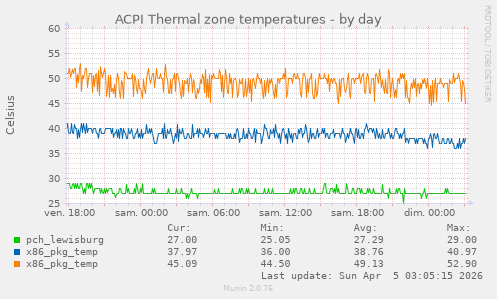 ACPI Thermal zone temperatures