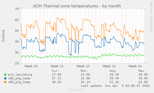 ACPI Thermal zone temperatures