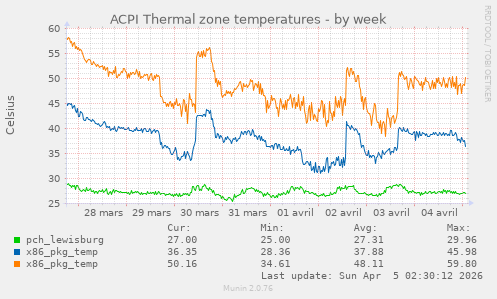 ACPI Thermal zone temperatures