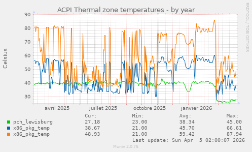 ACPI Thermal zone temperatures