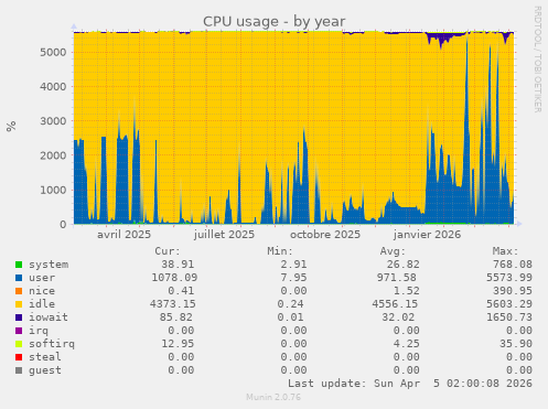 CPU usage