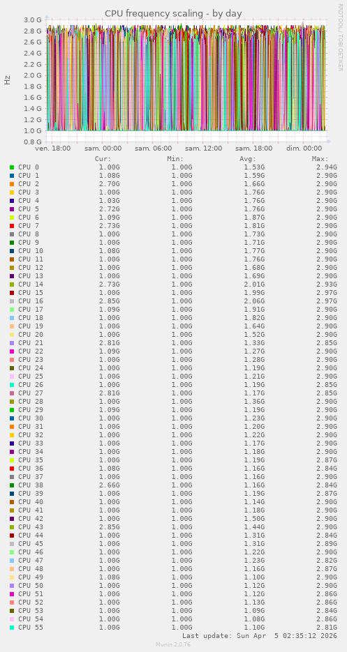 CPU frequency scaling