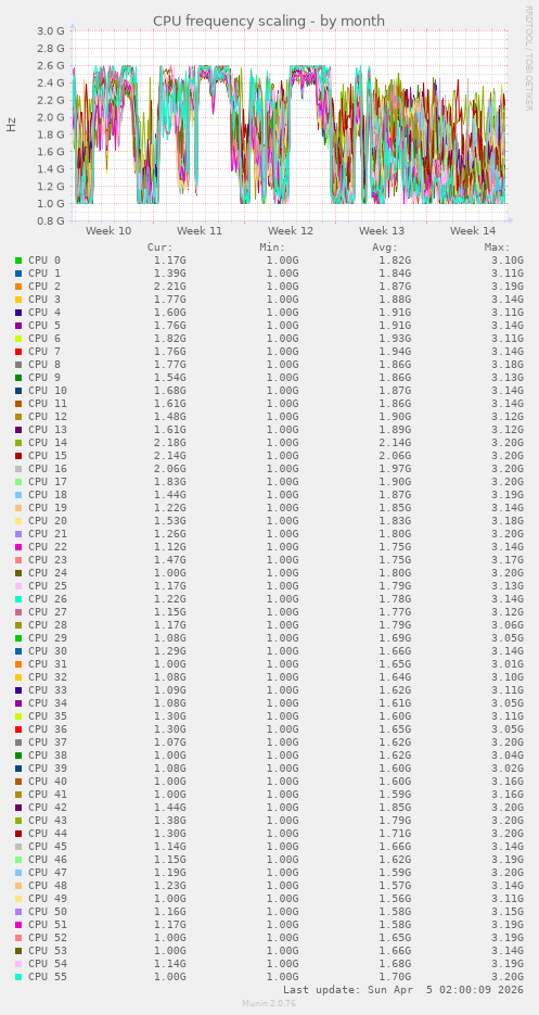 CPU frequency scaling