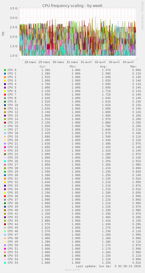 CPU frequency scaling