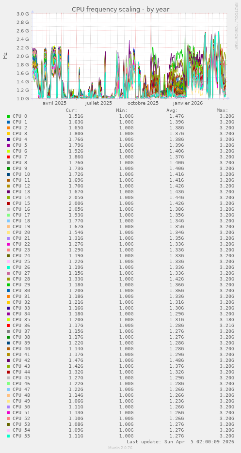 CPU frequency scaling