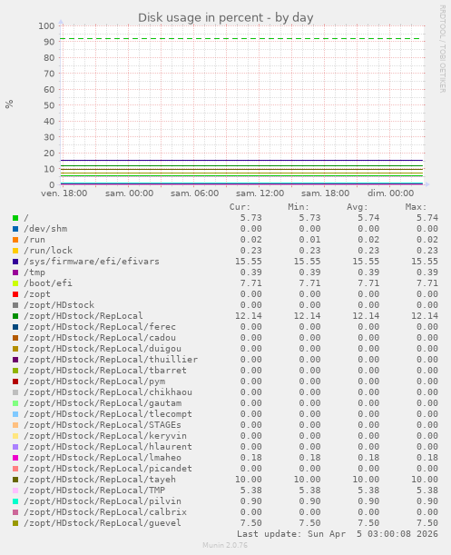 Disk usage in percent