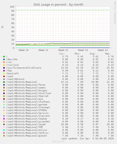 Disk usage in percent