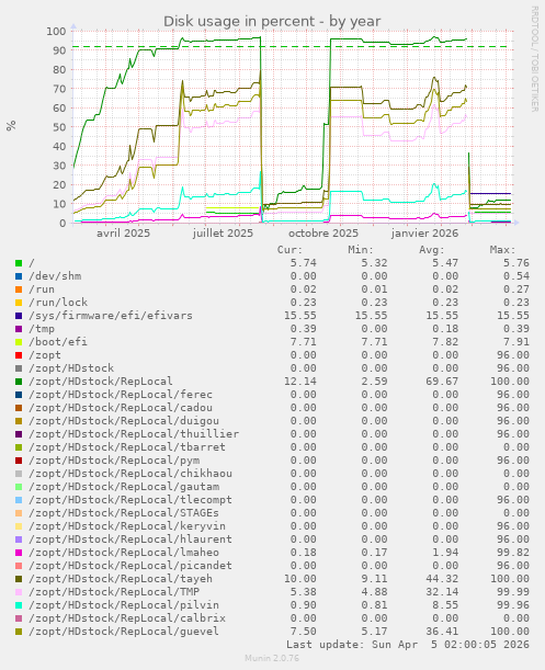 Disk usage in percent