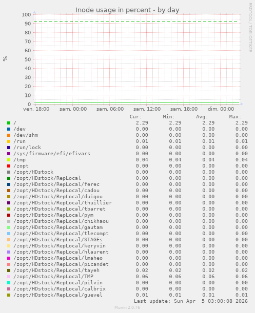 Inode usage in percent