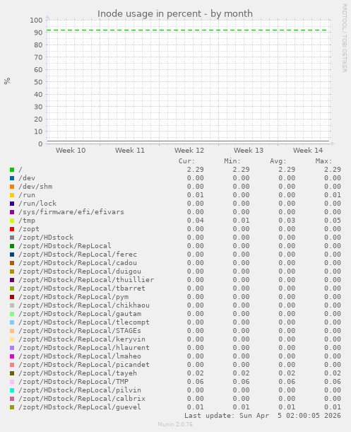 Inode usage in percent