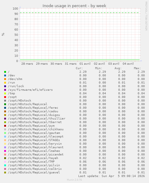Inode usage in percent