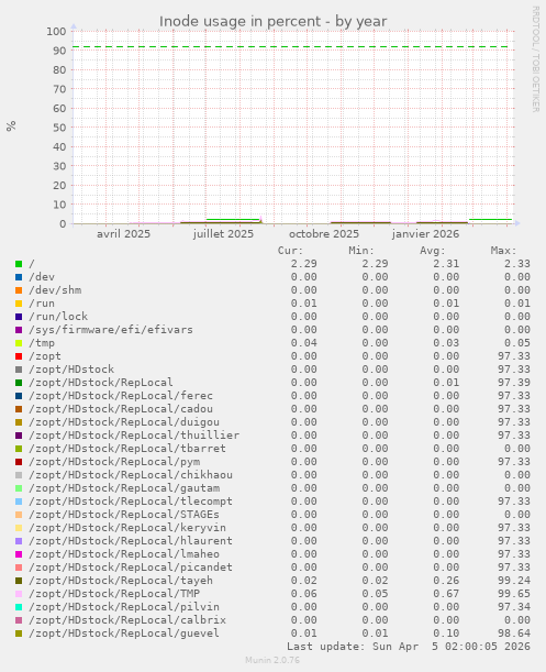 Inode usage in percent