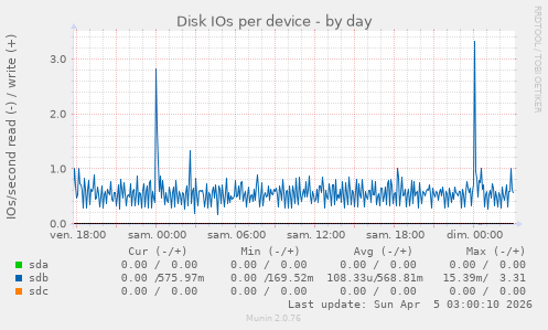 Disk IOs per device